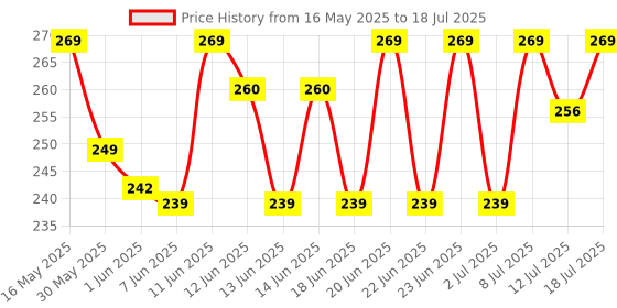 flipkart.com sturlite 16 W Basic Standard B22 D LED Bulb sturlite Price History Graph from 16 May 2025 to 12 Jul 2025