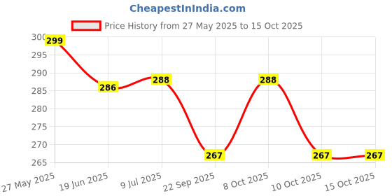 flipkart.com philips 16 W Basic Standard B22 LED Bulb philips Price History Graph from 27 May 2025 to 14 Oct 2025