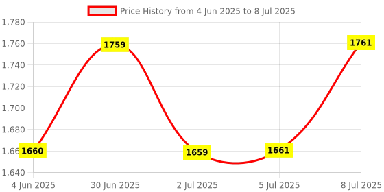 flipkart.com d'mak 16 Watt Round Surface Dual Multi Color PGB Ceiling Light Ceiling Lamp d'mak Price History Graph from 4 Jun 2025 to 8 Jul 2025