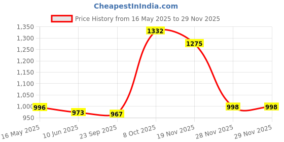 flipkart.com errol 16 watt spot light,focus light,Wall light,Color- White Track Lights Ceiling Lamp errol Price History Graph from 16 May 2025 to 27 Nov 2025