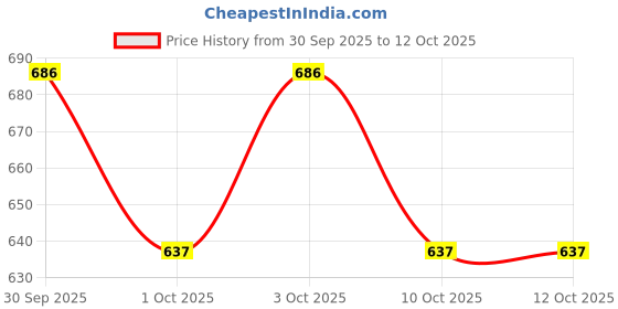 flipkart.com d'mak 16 Watt Square Surface Dual Multi Color PGB Recessed Ceiling Light Ceiling Lamp d'mak Price History Graph from 30 Sep 2025 to 12 Oct 2025