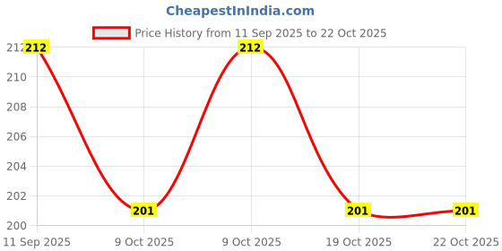 flipkart.com gilson 16 x 16 Inch Microfibre Solid Cushion Pack of 1 gilson Price History Graph from 11 Sep 2025 to 22 Oct 2025