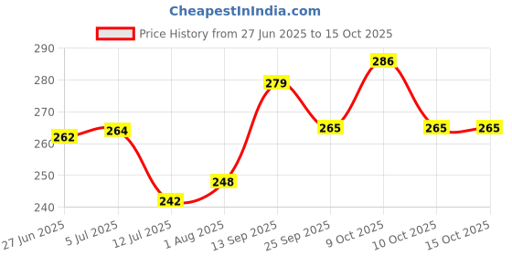 flipkart.com variety 16 X 20 CANVAS BOARD Cloth Medium Grain Board Canvas (Set of 1) variety Price History Graph from 27 Jun 2025 to 14 Oct 2025