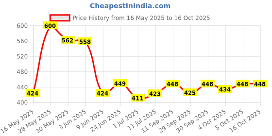 flipkart.com the wood white india 16 x 24 Inches Microfibre Solid Sleeping Pillow Pack of 2 the wood white india Price History Graph from 16 May 2025 to 16 Oct 2025