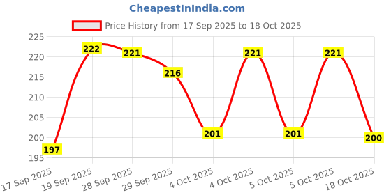 flipkart.com parthdecore 160 cm DOUBLE DOOR FRIDGE STICKER (60X160) CM Self Adhesive Sticker parthdecore Price History Graph from 17 Sep 2025 to 18 Oct 2025