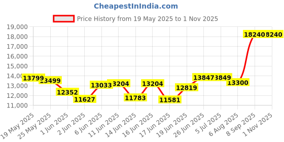 flipkart.com tylex 160 L Desert Air Cooler tylex Price History Graph from 19 May 2025 to 1 Nov 2025