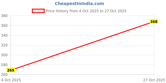 flipkart.com kingdom 160 LEDs 25 m White Flickering Strip Rice Lights kingdom Price History Graph from 4 Oct 2025 to 27 Oct 2025