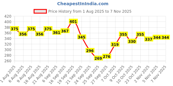 flipkart.com chamberofgods 160 ml Climbing Chalk chamberofgods Price History Graph from 1 Aug 2025 to 6 Nov 2025