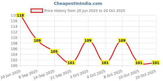 flipkart.com eco soul [160 mm] Biodegradable Disposable Bamboo Serving Fork Set eco soul Price History Graph from 20 Jun 2025 to 20 Oct 2025