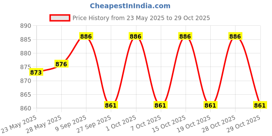 flipkart.com lirzeg 160 Psi PUMP FOR CAR BIKE Car Pump lirzeg Price History Graph from 23 May 2025 to 29 Oct 2025