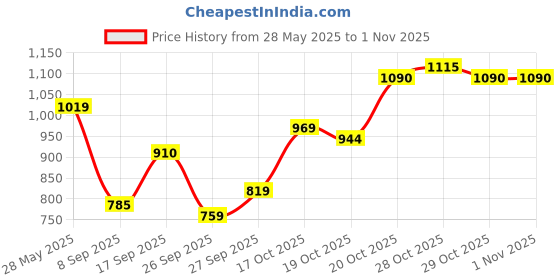 flipkart.com yearwin 160 psi Tyre Air Pump for Car & Bike yearwin Price History Graph from 28 May 2025 to 31 Oct 2025