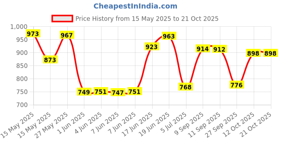 flipkart.com retlate 160 psi Tyre Air Pump for Car & Bike retlate Price History Graph from 15 May 2025 to 21 Oct 2025