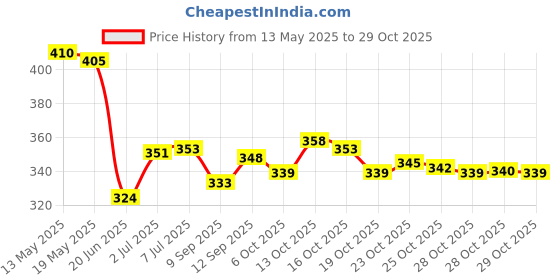 flipkart.com otoroys 160 psi Tyre Air Pump for Car & Bike otoroys Price History Graph from 13 May 2025 to 29 Oct 2025