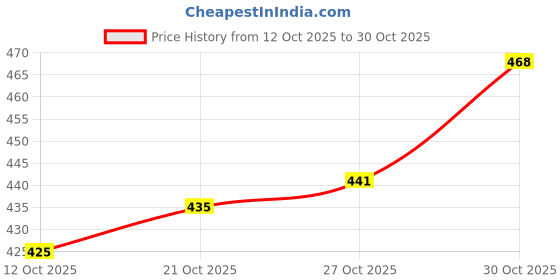 flipkart.com otoroys 160 psi Tyre Air Pump for Car & Bike otoroys Price History Graph from 12 Oct 2025 to 30 Oct 2025