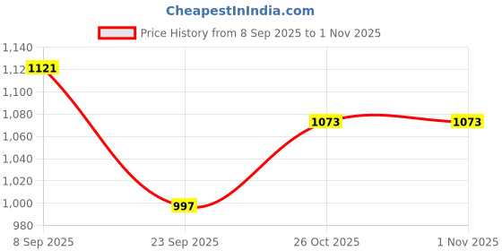flipkart.com gokich 160 psi Tyre Air Pump for Car & Bike gokich Price History Graph from 8 Sep 2025 to 31 Oct 2025