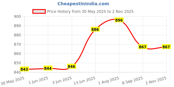 flipkart.com lirzeg 160 psi Tyre Air Pump for Car & Bike & Cycle Car Pump lirzeg Price History Graph from 30 May 2025 to 1 Nov 2025