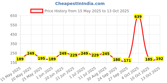 flipkart.com vas collections 160 TC Cotton Double Floral Flat Bedsheet vas collections Price History Graph from 15 May 2025 to 13 Oct 2025
