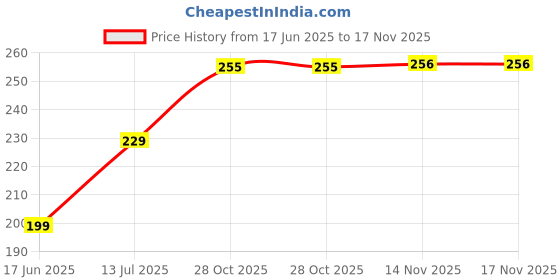 flipkart.com vas collections 160 TC Cotton Double Floral Flat Bedsheet vas collections Price History Graph from 17 Jun 2025 to 17 Nov 2025