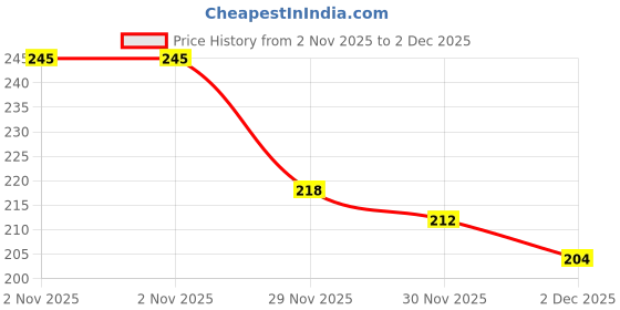 flipkart.com vas collections 160 TC Cotton Double Printed Flat Bedsheet vas collections Price History Graph from 2 Nov 2025 to 2 Dec 2025