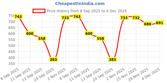 flipkart.com sj designer 160 TC Cotton Double Printed Flat Bedsheet sj designer Price History Graph from 8 Sep 2025 to 4 Dec 2025