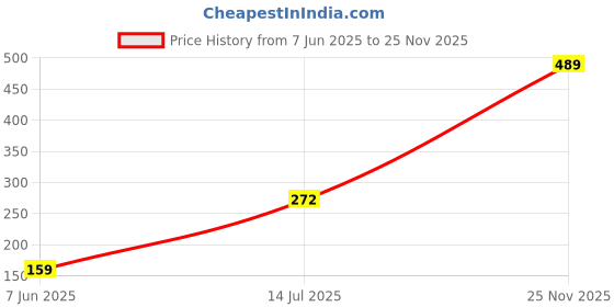 flipkart.com vas collections 160 TC Cotton Single Printed Flat Bedsheet vas collections Price History Graph from 7 Jun 2025 to 25 Nov 2025
