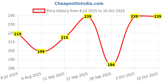 flipkart.com vas collections 160 TC Cotton Single Printed Flat Bedsheet vas collections Price History Graph from 8 Jul 2025 to 9 Oct 2025