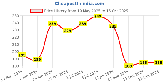 flipkart.com vas collections 160 TC Microfiber Double Abstract Flat Bedsheet vas collections Price History Graph from 19 May 2025 to 15 Oct 2025
