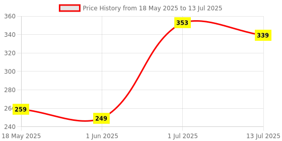 flipkart.com bedress 160 TC Microfiber Double Printed Fitted (Elastic) Bedsheet bedress Price History Graph from 18 May 2025 to 13 Jul 2025