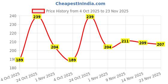 flipkart.com vas collections 160 TC Microfiber Double Printed Flat Bedsheet vas collections Price History Graph from 4 Oct 2025 to 23 Nov 2025