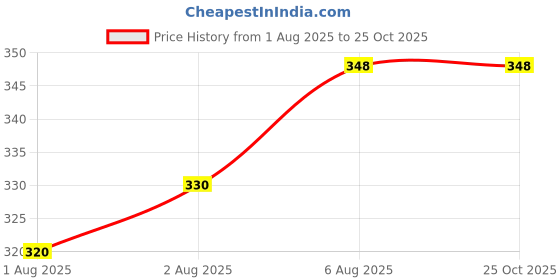 flipkart.com morado 160 TC Microfiber Single Striped Flat Bedsheet morado Price History Graph from 1 Aug 2025 to 24 Oct 2025