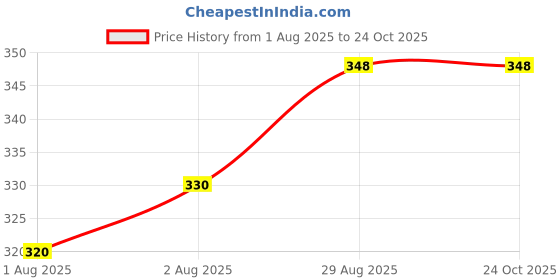 flipkart.com morado 160 TC Microfiber Single Striped Flat Bedsheet morado Price History Graph from 1 Aug 2025 to 24 Oct 2025