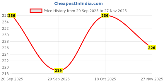 flipkart.com bubby-l-areana 160 TC Polycotton Double 3D Printed Flat Bedsheet bubby-l-areana Price History Graph from 20 Sep 2025 to 27 Nov 2025