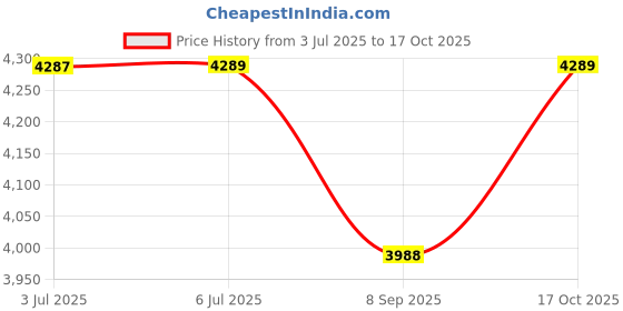 flipkart.com kiing 160 W Multicolor Stand Mixer kiing Price History Graph from 3 Jul 2025 to 17 Oct 2025