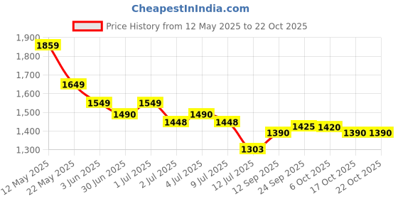 flipkart.com bajaj 160 W Purple, White Hand Blender bajaj Price History Graph from 12 May 2025 to 22 Oct 2025