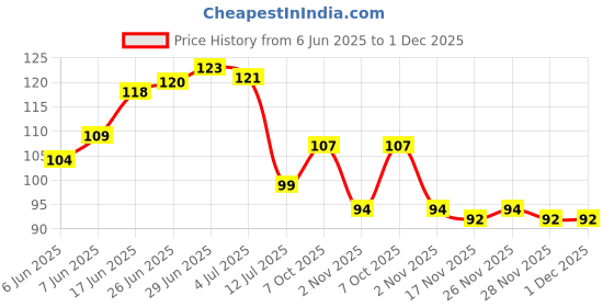flipkart.com aquire 160 Wall Stickers Flowers Pink Dandelion Large Size Vinyl Wall Decal for Home Self Adhesive Sticker aquire Price History Graph from 6 Jun 2025 to 1 Dec 2025