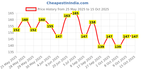 flipkart.com hotshot 1600 Dots Extra Dotted Condom hotshot Price History Graph from 25 May 2025 to 14 Oct 2025