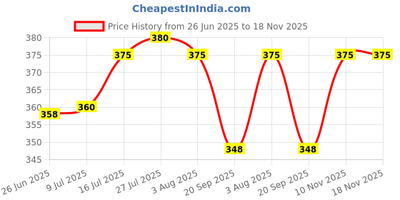 flipkart.com moltres 1600 L Plastic Table Top Manual Water Dispenser moltres Price History Graph from 26 Jun 2025 to 17 Nov 2025