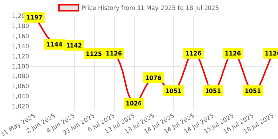 flipkart.com ecoline appliances 1600 ml 4Compartments ecoline appliances Price History Graph from 31 May 2025 to 16 Jul 2025