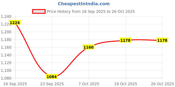 flipkart.com copperika 1600 ml Copper Bottle With Drinking Glass copperika Price History Graph from 16 Sep 2025 to 26 Oct 2025