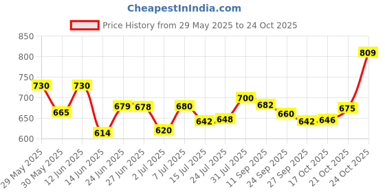flipkart.com dapemporium 1600 ML Glass Serving Bowl with Lid Oven Microwave Safe Casserole Cook and Serve Casserole dapemporium Price History Graph from 29 May 2025 to 24 Oct 2025