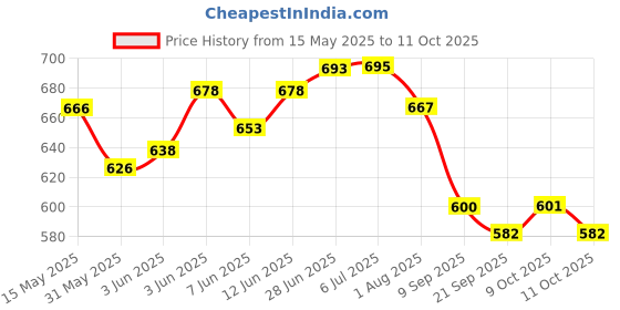 flipkart.com orpat 1600 OT 1600T BasicCalculator orpat Price History Graph from 15 May 2025 to 9 Oct 2025