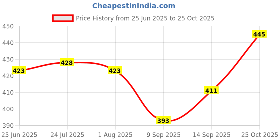 flipkart.com shoppers hub pnq 1600 Round Anti Skid Tray Black Tray shoppers hub pnq Price History Graph from 25 Jun 2025 to 25 Oct 2025
