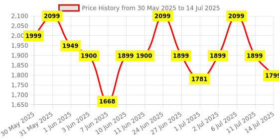 flipkart.com prestige 1600 W Induction Cooktop Push Button prestige Price History Graph from 30 May 2025 to 14 Jul 2025