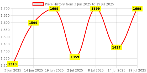 flipkart.com judge by prestige 1600 W Induction Cooktop Push Button judge by prestige Price History Graph from 3 Jun 2025 to 14 Jul 2025