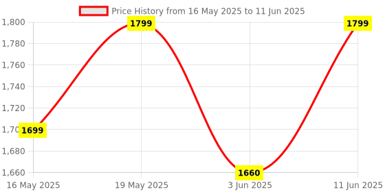 flipkart.com kutchina 1600 W Induction Cooktop Push Button kutchina Price History Graph from 16 May 2025 to 11 Jun 2025