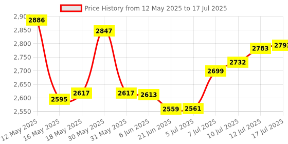 flipkart.com v-guard 1600 W Induction Cooktop Push Button v-guard Price History Graph from 12 May 2025 to 12 Jul 2025