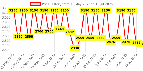 flipkart.com bajaj 1600 W Induction Cooktop Push Button bajaj Price History Graph from 15 May 2025 to 13 Jul 2025