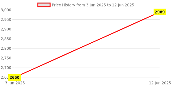flipkart.com usha 1600 W Induction Cooktop Push Button usha Price History Graph from 3 Jun 2025 to 12 Jun 2025