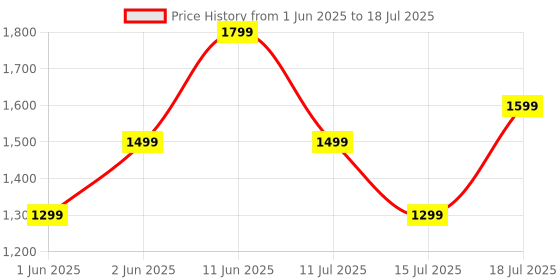 flipkart.com cello 1600 W Induction Cooktop Push Button cello Price History Graph from 1 Jun 2025 to 15 Jul 2025