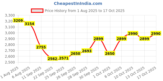 flipkart.com usha 1600 W Induction Cooktop Push Button usha Price History Graph from 1 Aug 2025 to 13 Oct 2025